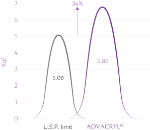 Advacryl-graph