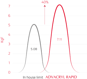 Advacryl-graph