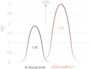 Advacryl-graph